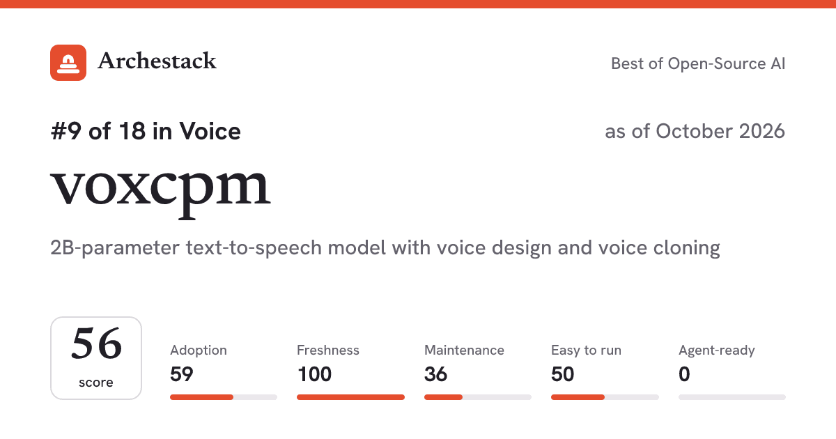 The card a post shows: voxcpm, 9th of 18 in Voice, score 56, as of October 2026