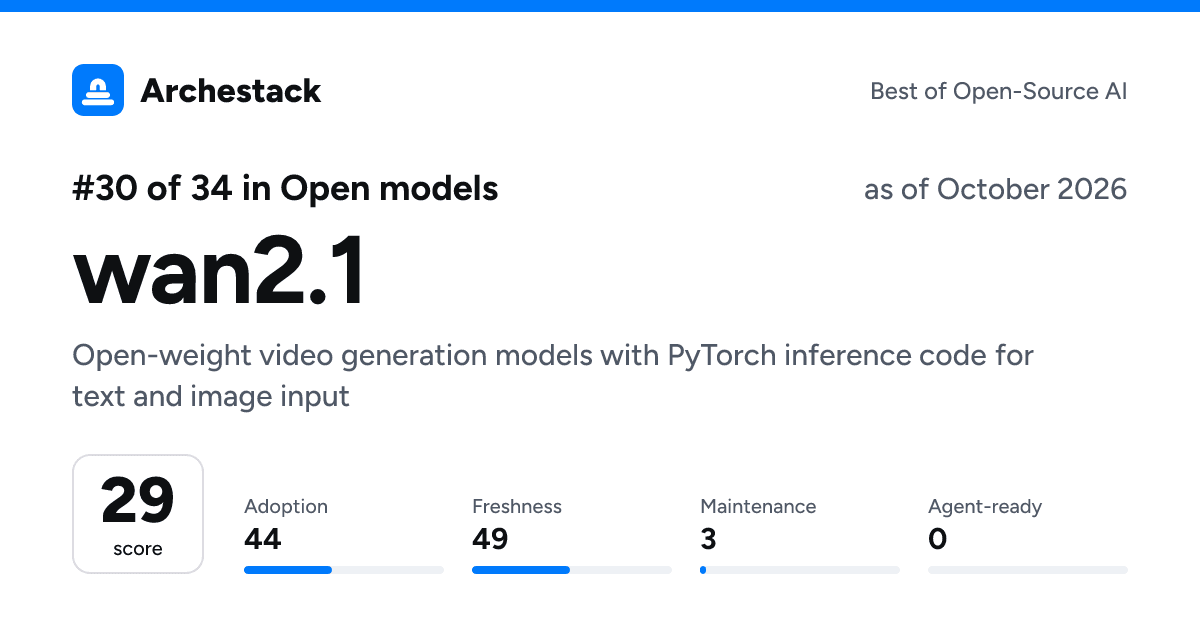 The card a post shows: wan2.1, 30th of 34 in Open models, score 29, as of October 2026