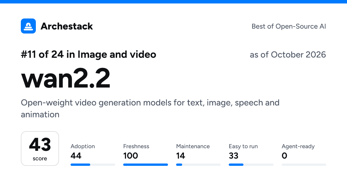 The card a post shows: wan2.2, 11th of 24 in Image and video, score 43, as of October 2026