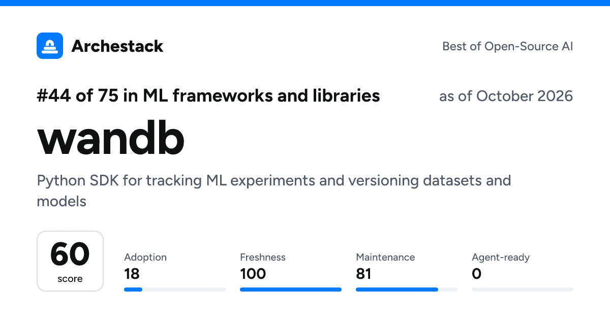 The card a post shows: wandb, 44th of 75 in ML frameworks and libraries, score 60, as of October 2026