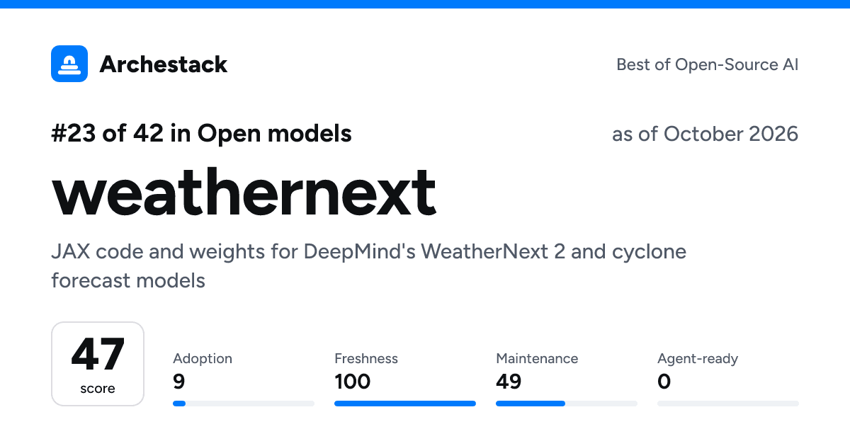 The card a post shows: weathernext, 23rd of 42 in Open models, score 47, as of October 2026