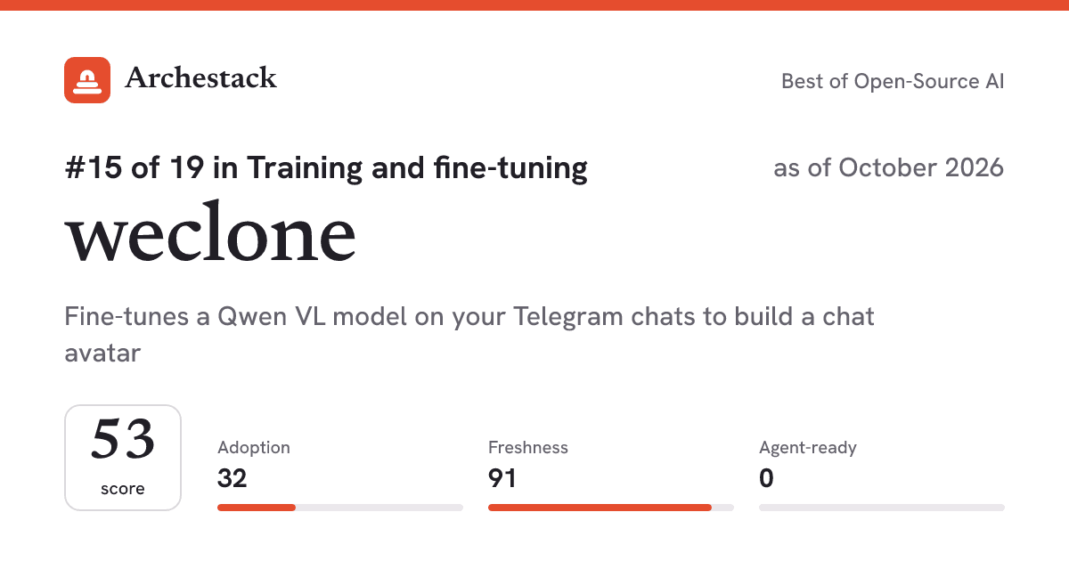 The card a post shows: weclone, 15th of 19 in Training and fine-tuning, score 53, as of October 2026