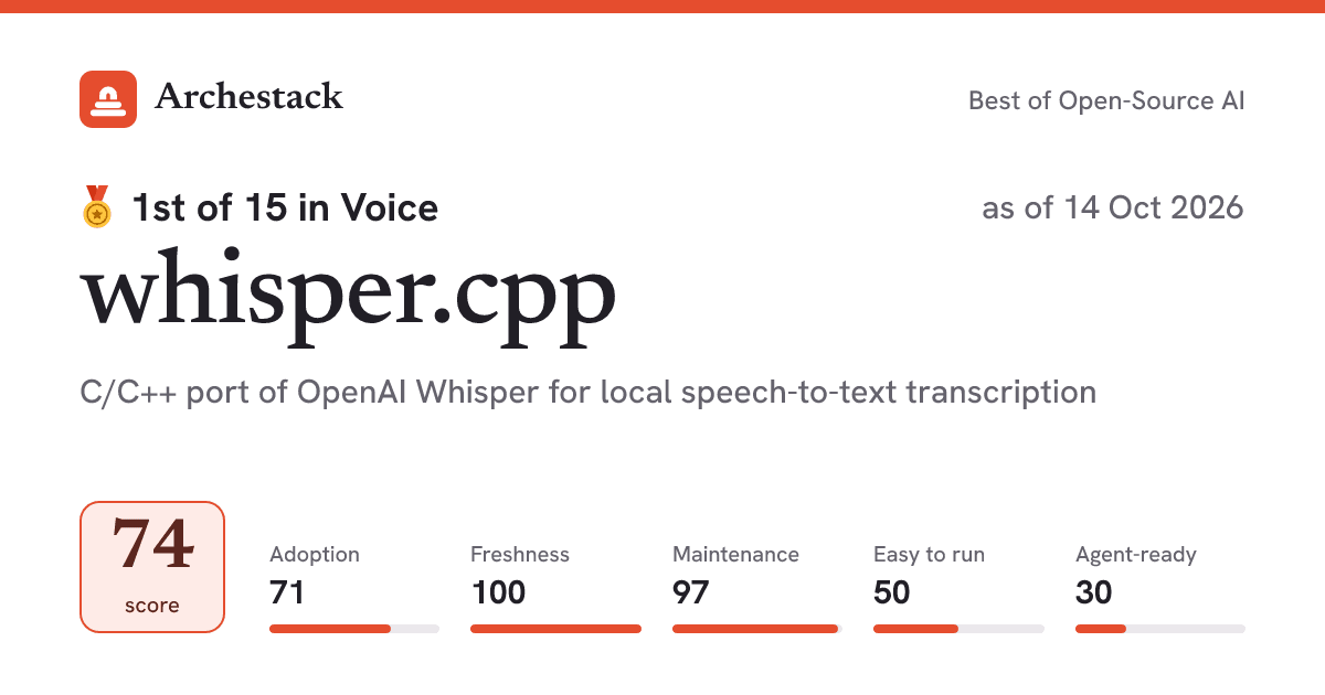 The card a post shows: whisper.cpp, 1st of 15 in Voice, score 74, as of 14 Oct 2026