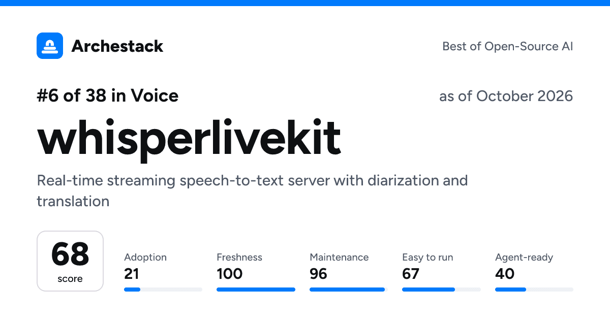 The card a post shows: whisperlivekit, 6th of 38 in Voice, score 68, as of October 2026