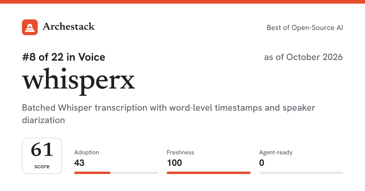 The card a post shows: whisperx, 8th of 22 in Voice, score 61, as of October 2026