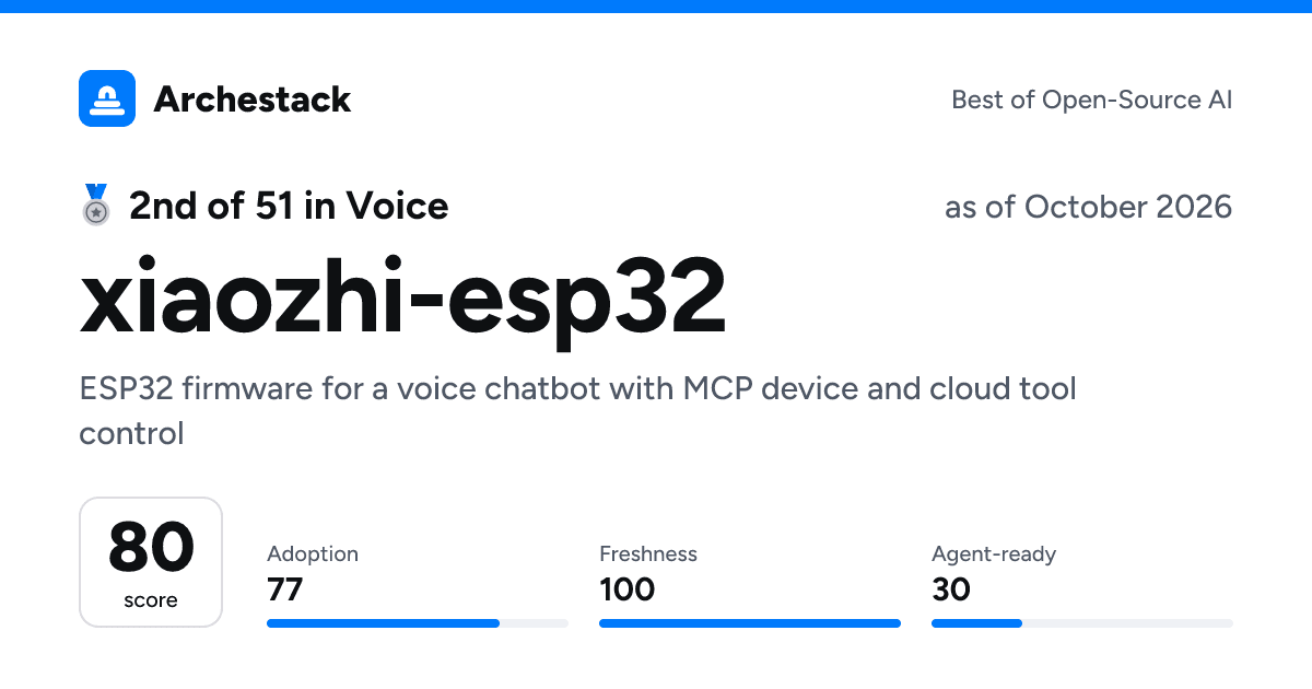 The card a post shows: xiaozhi-esp32, 2nd of 51 in Voice, score 80, as of October 2026