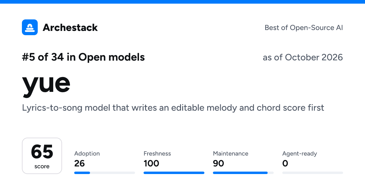 The card a post shows: yue, 5th of 34 in Open models, score 65, as of October 2026