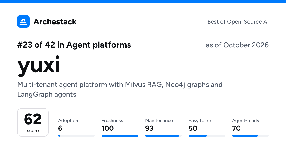 The card a post shows: yuxi, 23rd of 42 in Agent platforms, score 62, as of October 2026
