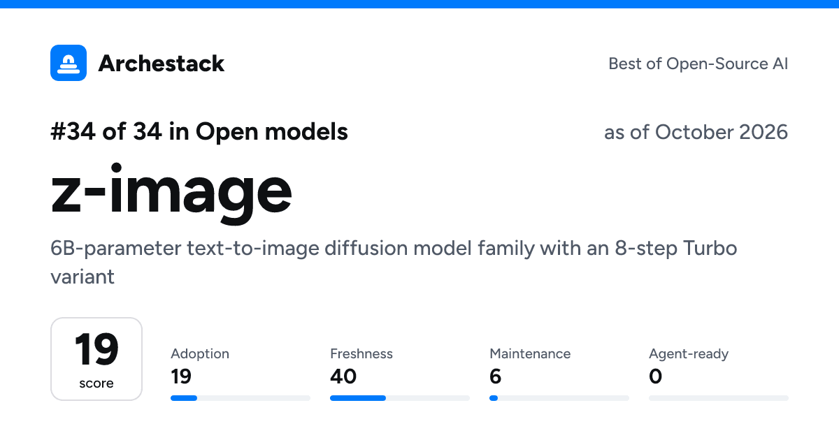 The card a post shows: z-image, 34th of 34 in Open models, score 19, as of October 2026