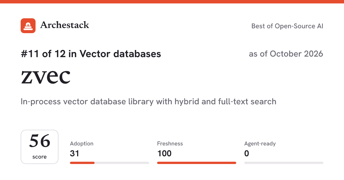 The card a post shows: zvec, 11th of 12 in Vector databases, score 56, as of October 2026