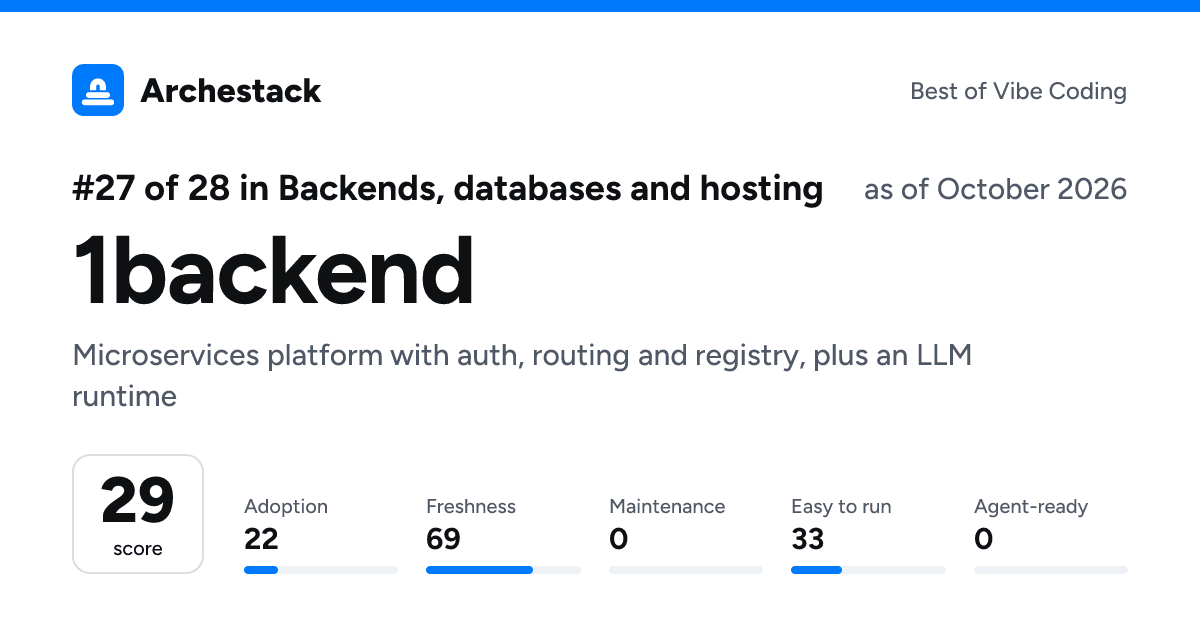 The card a post shows: 1backend, 27th of 28 in Backends, databases and hosting, score 29, as of October 2026