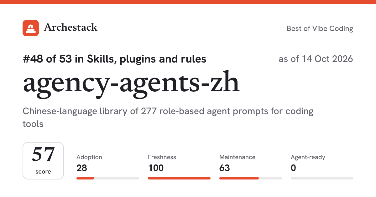 The card a post shows: agency-agents-zh, 48th of 53 in Skills, plugins and rules, score 57, as of 14 Oct 2026