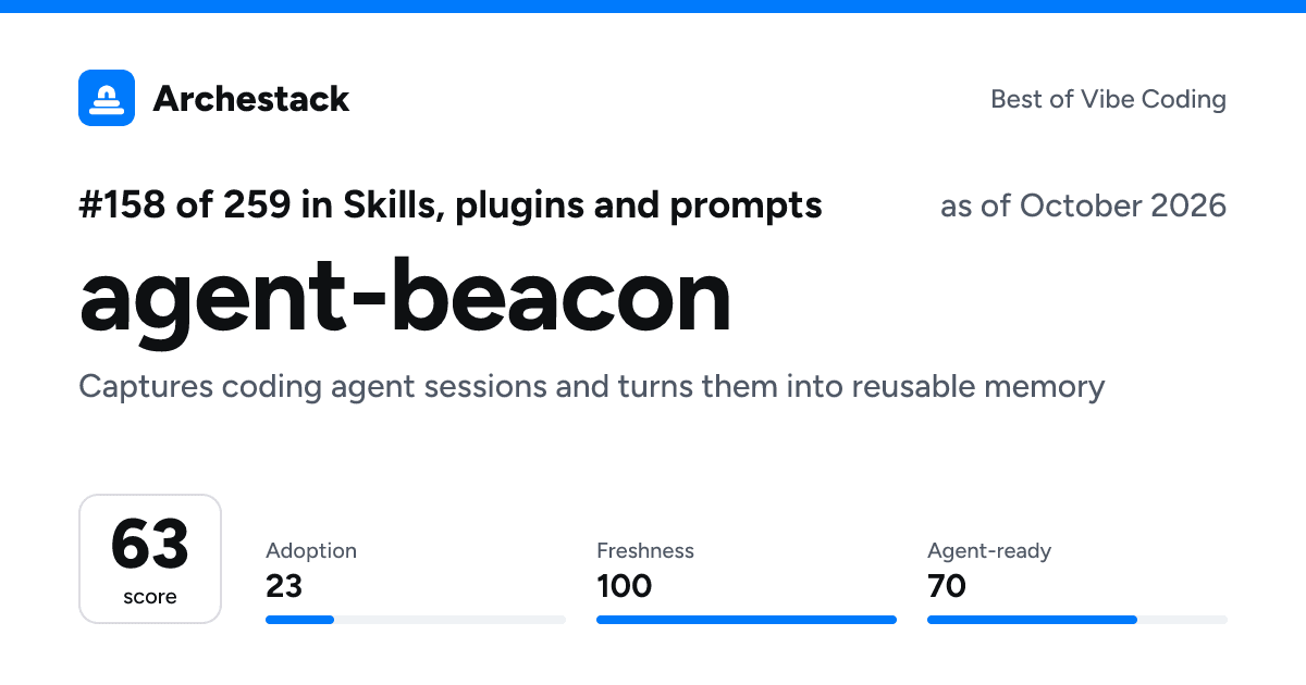 The card a post shows: agent-beacon, 158th of 259 in Skills, plugins and prompts, score 63, as of October 2026