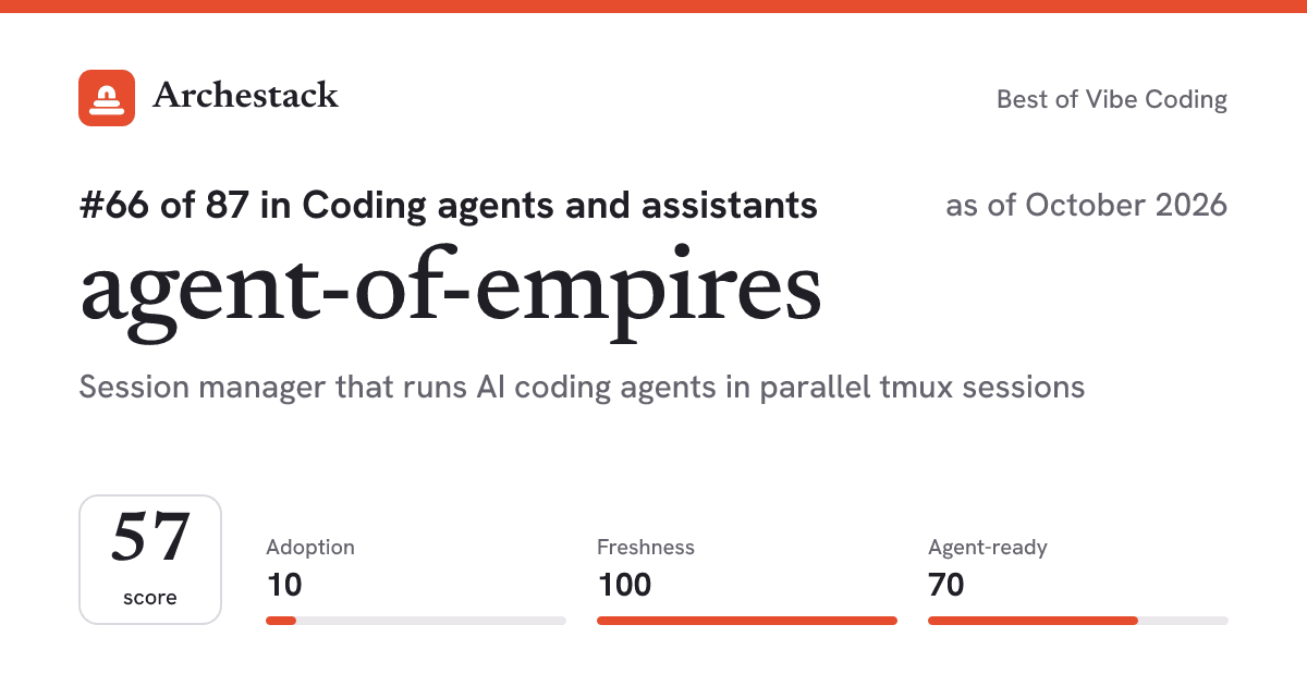 The card a post shows: agent-of-empires, 66th of 87 in Coding agents and assistants, score 57, as of October 2026