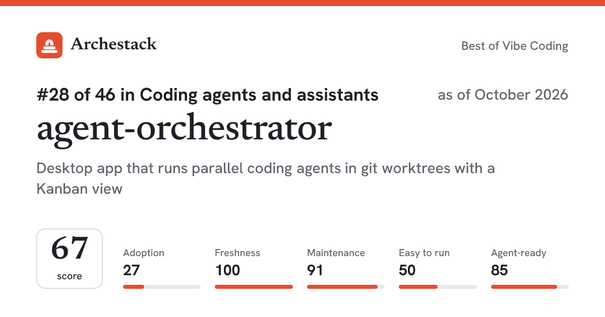 The card a post shows: agent-orchestrator, 28th of 46 in Coding agents and assistants, score 67, as of October 2026