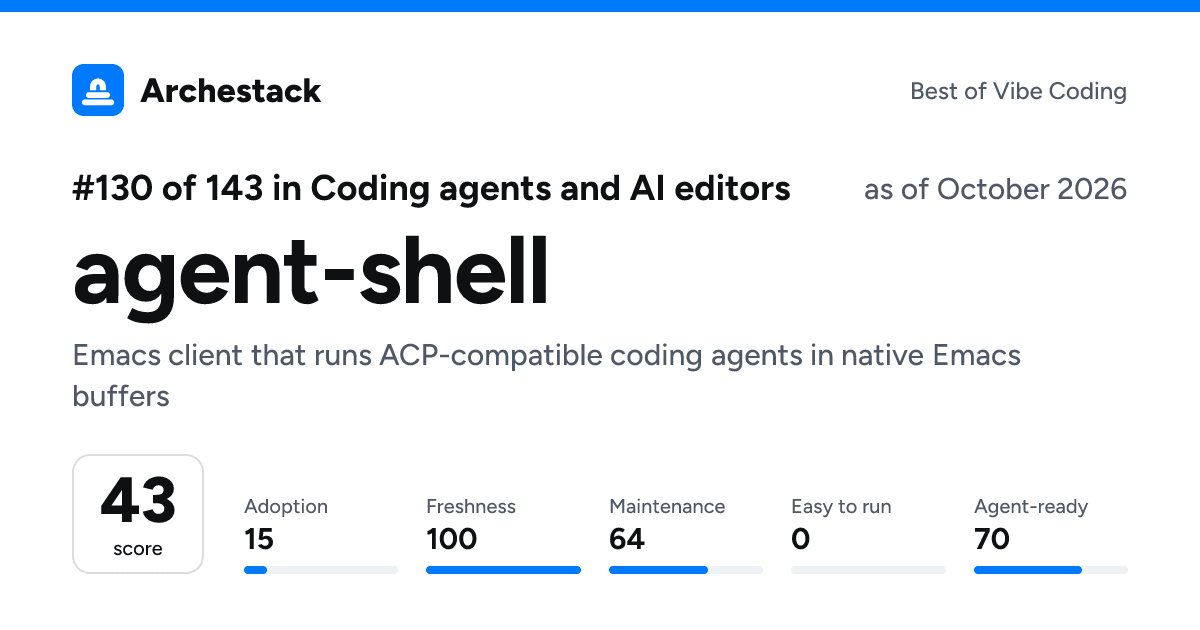 The card a post shows: agent-shell, 130th of 143 in Coding agents and AI editors, score 43, as of October 2026
