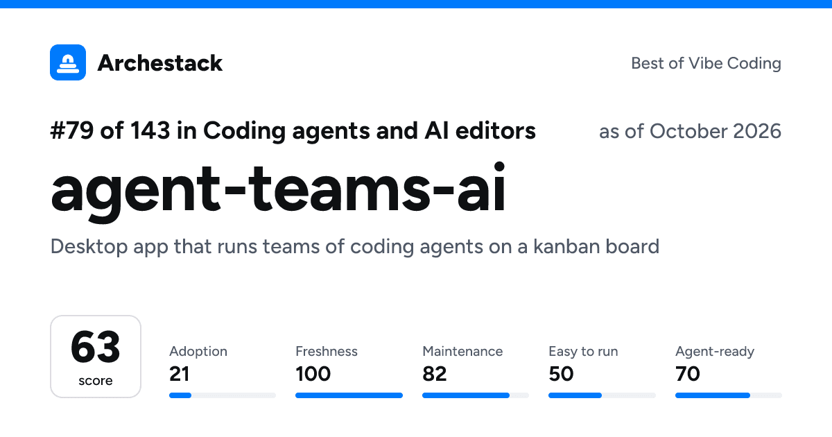 The card a post shows: agent-teams-ai, 79th of 143 in Coding agents and AI editors, score 63, as of October 2026