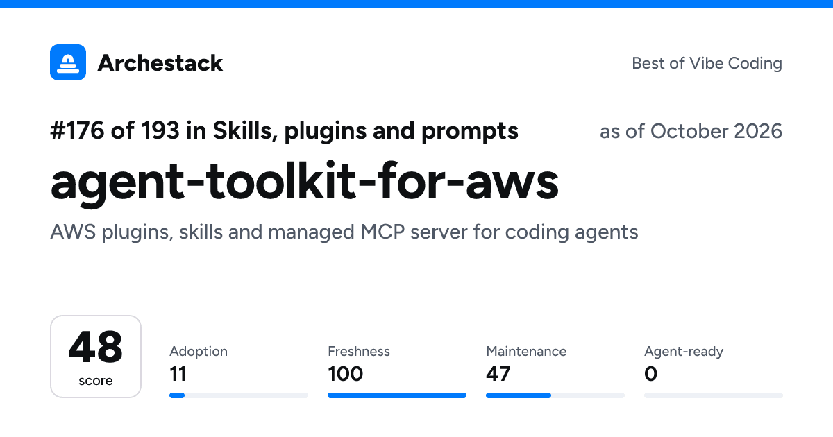 The card a post shows: agent-toolkit-for-aws, 176th of 193 in Skills, plugins and prompts, score 48, as of October 2026