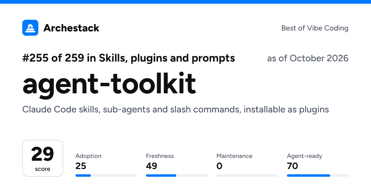 The card a post shows: agent-toolkit, 255th of 259 in Skills, plugins and prompts, score 29, as of October 2026