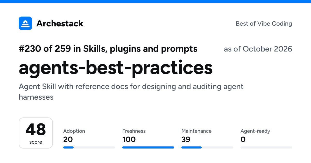 The card a post shows: agents-best-practices, 230th of 259 in Skills, plugins and prompts, score 48, as of October 2026