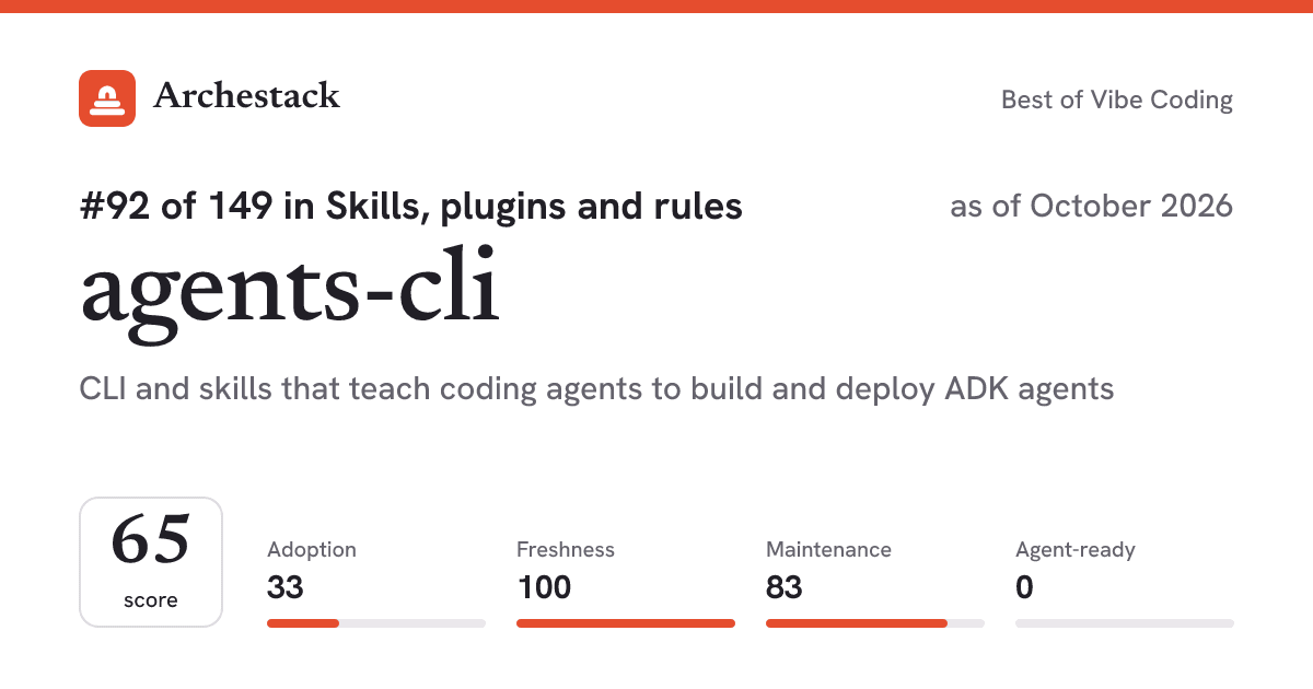 The card a post shows: agents-cli, 92nd of 149 in Skills, plugins and rules, score 65, as of October 2026