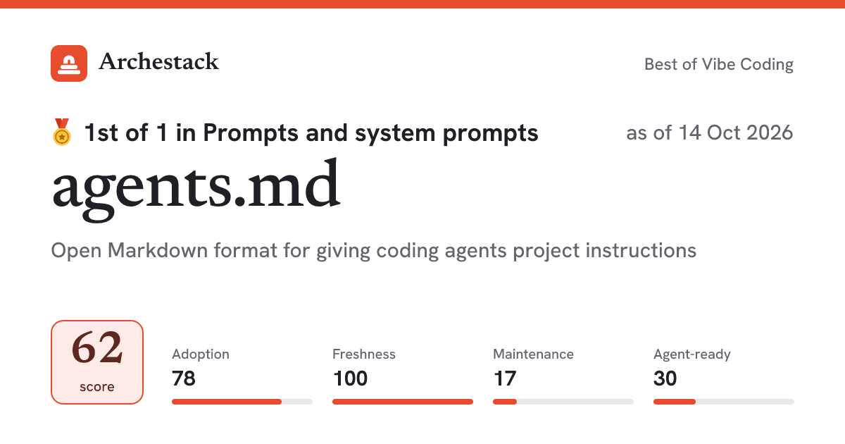 The card a post shows: agents.md, 1st of 1 in Prompts and system prompts, score 62, as of 14 Oct 2026