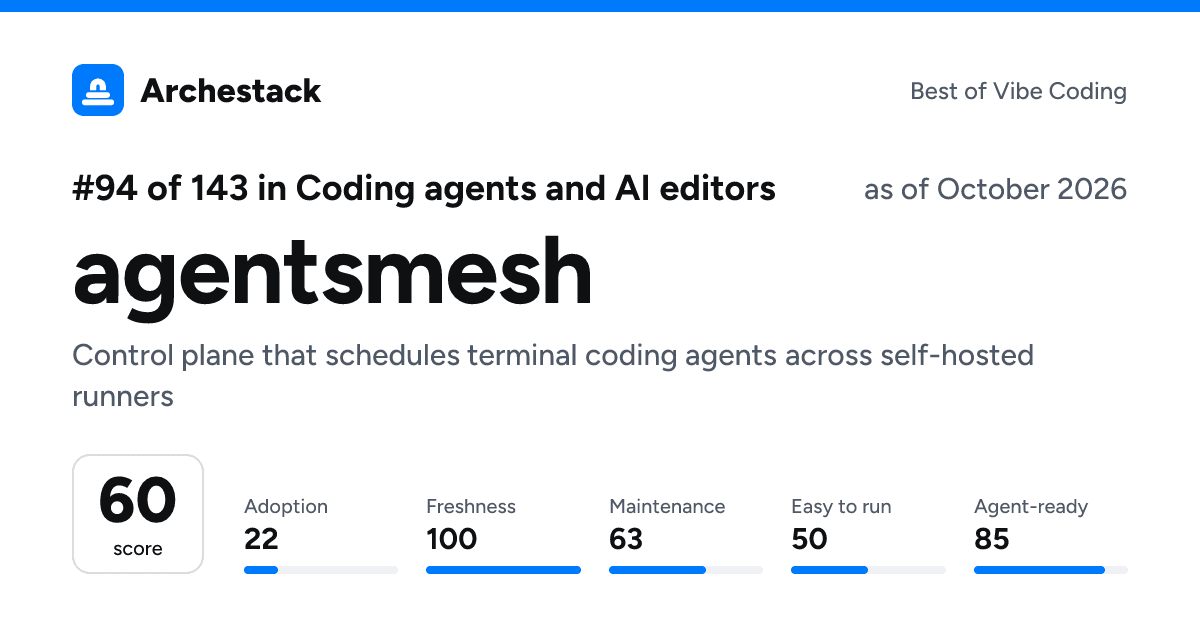 The card a post shows: agentsmesh, 94th of 143 in Coding agents and AI editors, score 60, as of October 2026