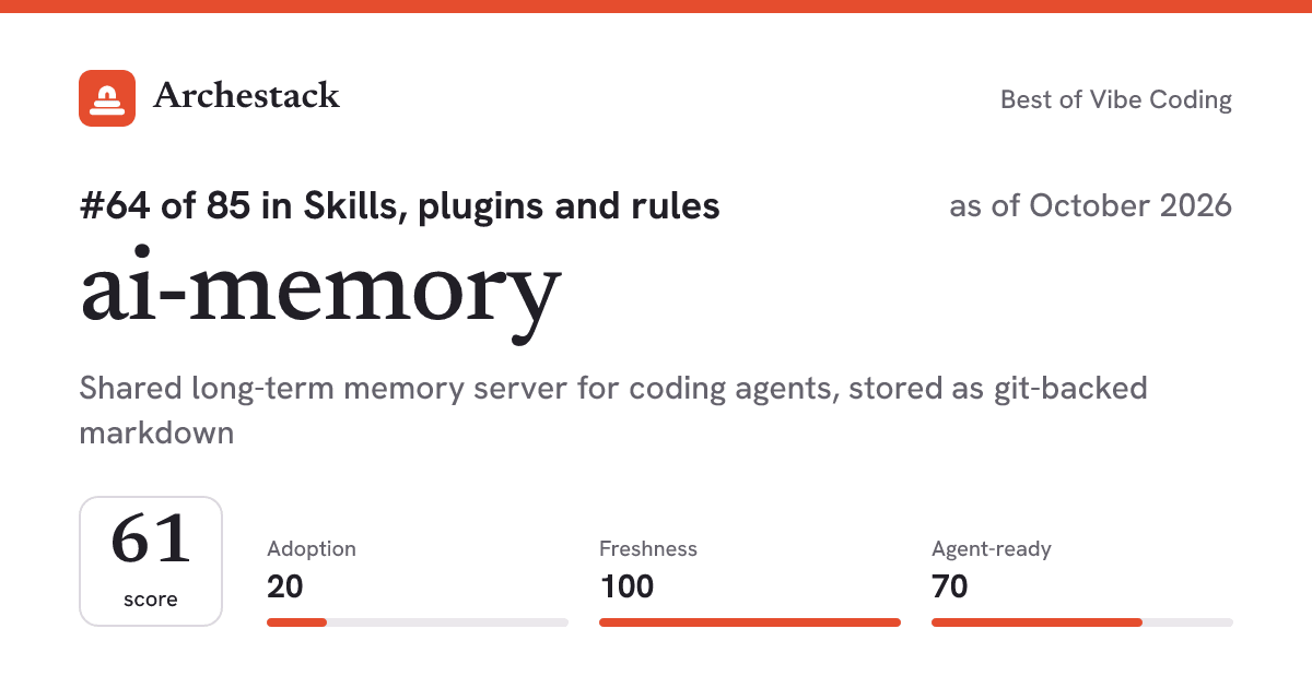 The card a post shows: ai-memory, 64th of 85 in Skills, plugins and rules, score 61, as of October 2026