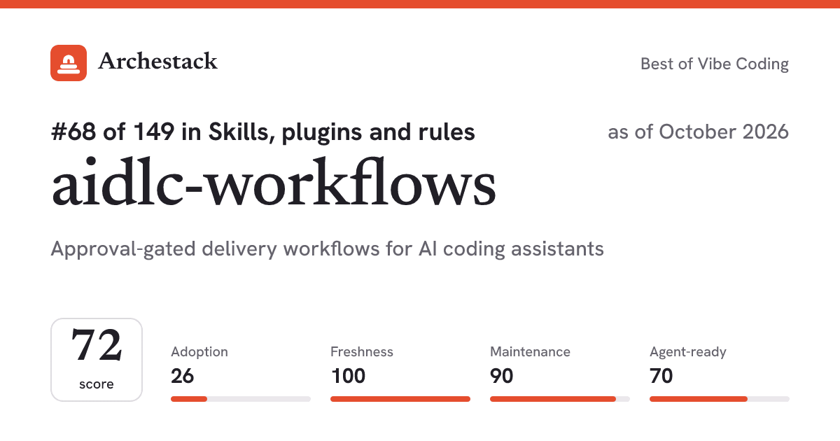 The card a post shows: aidlc-workflows, 68th of 149 in Skills, plugins and rules, score 72, as of October 2026