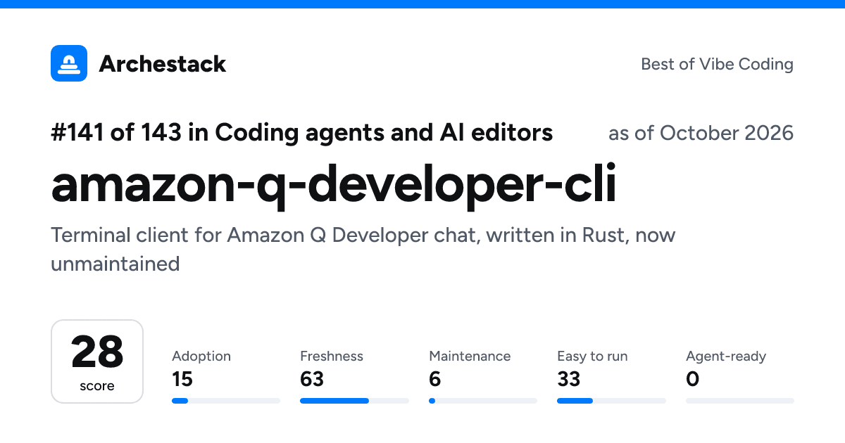 The card a post shows: amazon-q-developer-cli, 141st of 143 in Coding agents and AI editors, score 28, as of October 2026