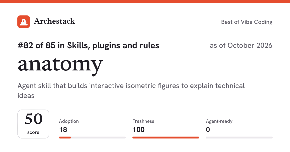 The card a post shows: anatomy, 82nd of 85 in Skills, plugins and rules, score 50, as of October 2026
