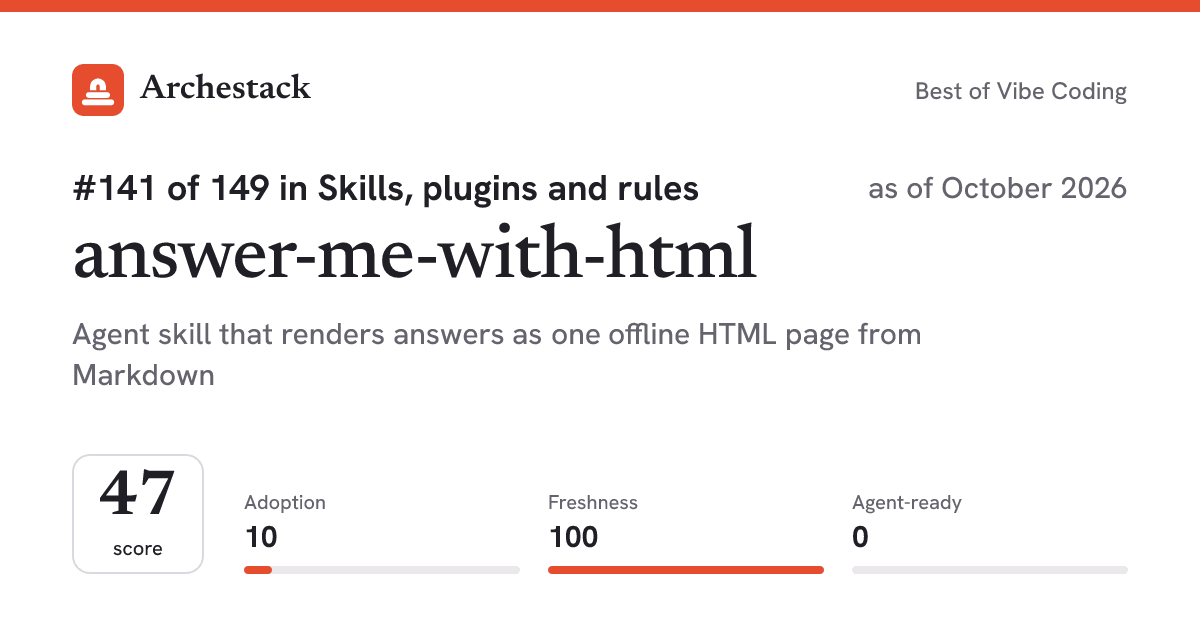 The card a post shows: answer-me-with-html, 141st of 149 in Skills, plugins and rules, score 47, as of October 2026