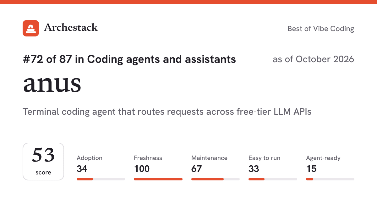 The card a post shows: anus, 72nd of 87 in Coding agents and assistants, score 53, as of October 2026