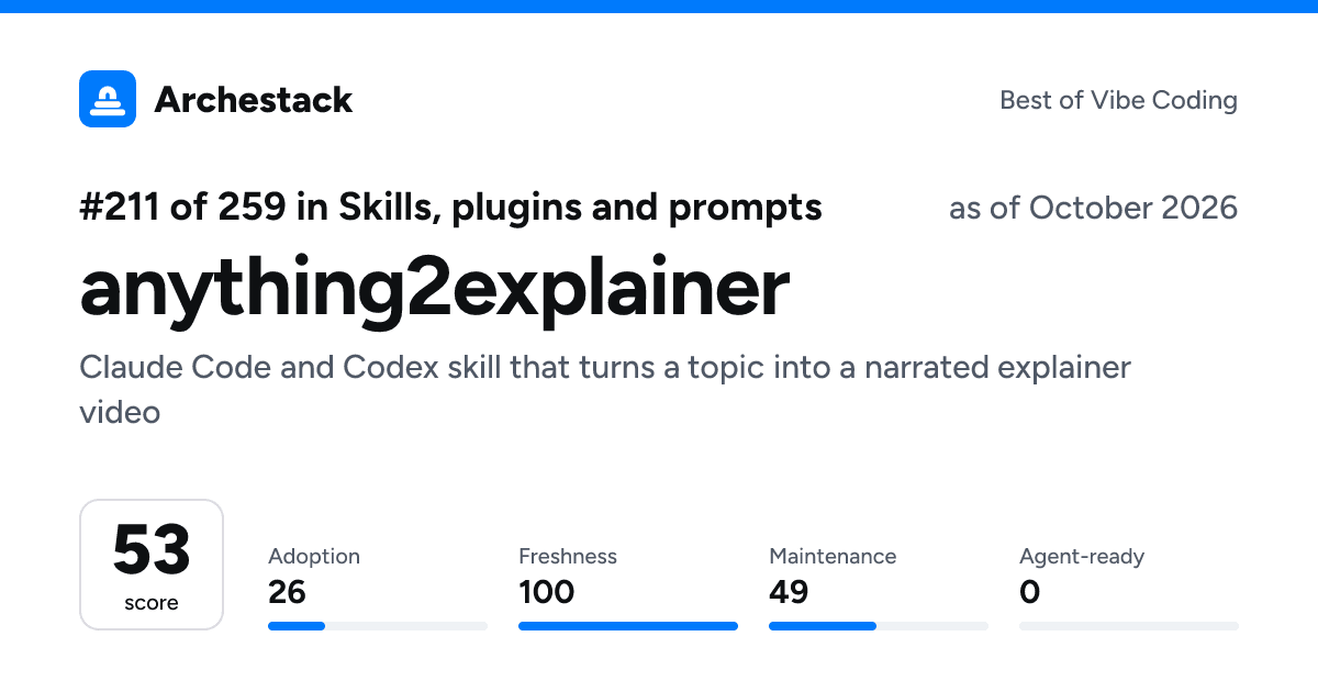 The card a post shows: anything2explainer, 211th of 259 in Skills, plugins and prompts, score 53, as of October 2026