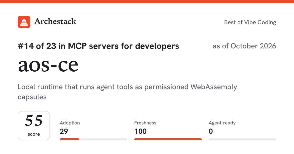 The card a post shows: aos-ce, 14th of 23 in MCP servers for developers, score 55, as of October 2026