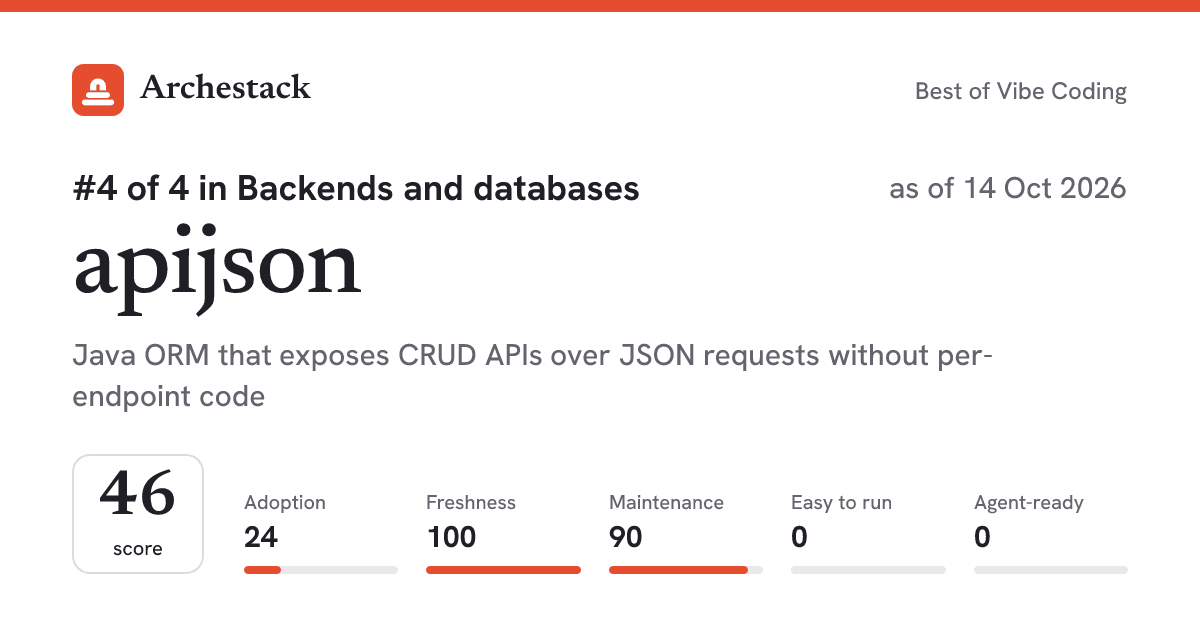The card a post shows: apijson, 4th of 4 in Backends and databases, score 46, as of 14 Oct 2026