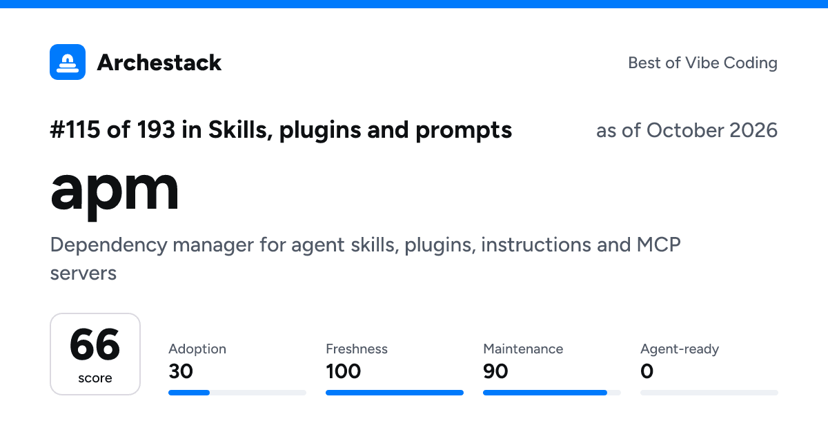 The card a post shows: apm, 115th of 193 in Skills, plugins and prompts, score 66, as of October 2026