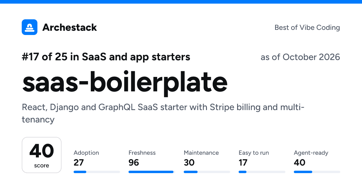 The card a post shows: saas-boilerplate, 17th of 25 in SaaS and app starters, score 40, as of October 2026