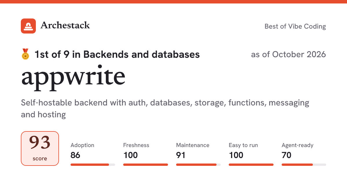 The card a post shows: appwrite, 1st of 9 in Backends and databases, score 93, as of October 2026