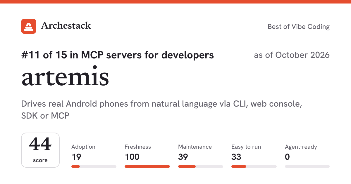 The card a post shows: artemis, 11th of 15 in MCP servers for developers, score 44, as of October 2026