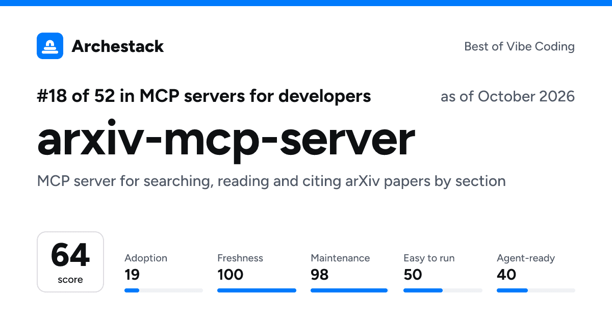 The card a post shows: arxiv-mcp-server, 18th of 52 in MCP servers for developers, score 64, as of October 2026