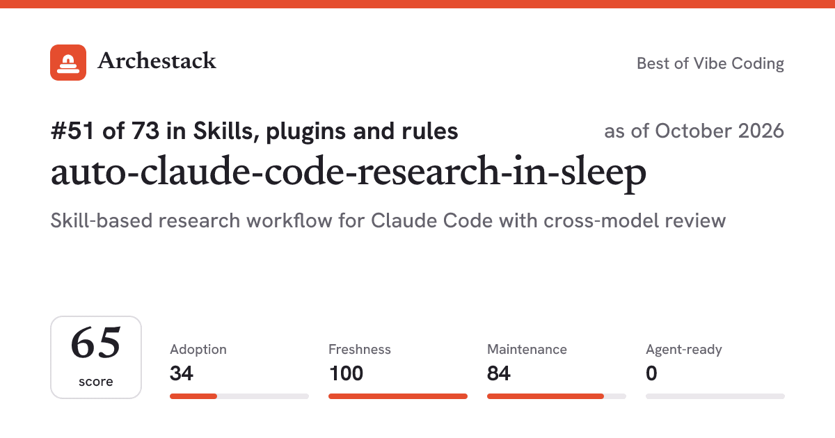 The card a post shows: auto-claude-code-research-in-sleep, 51st of 73 in Skills, plugins and rules, score 65, as of October 2026