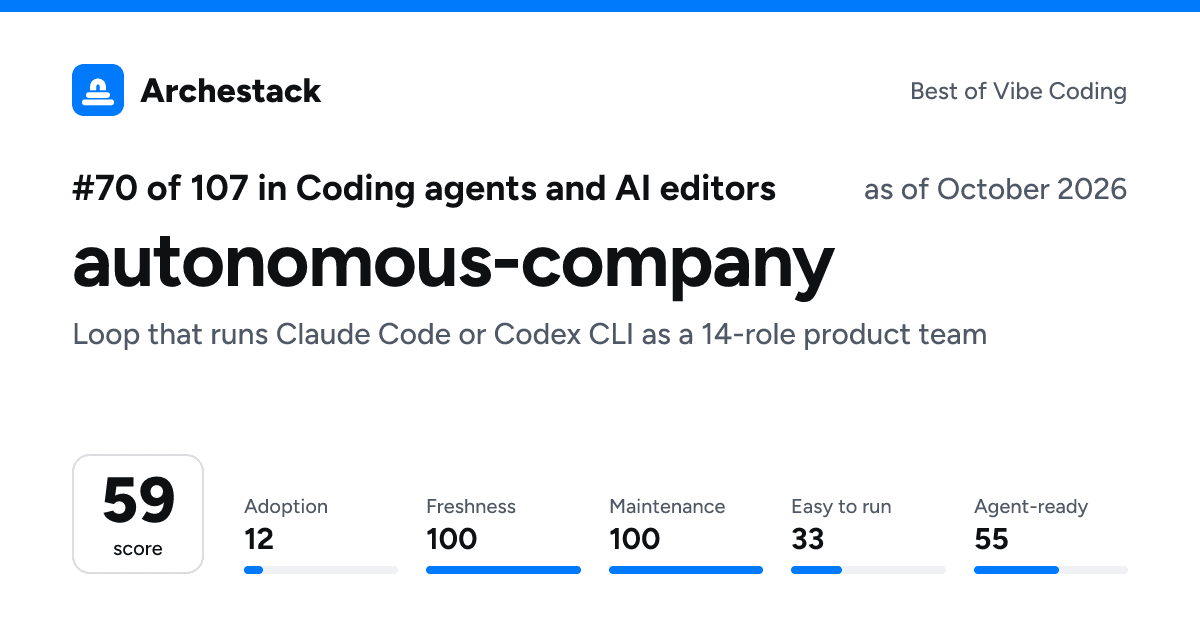 The card a post shows: autonomous-company, 70th of 107 in Coding agents and AI editors, score 59, as of October 2026
