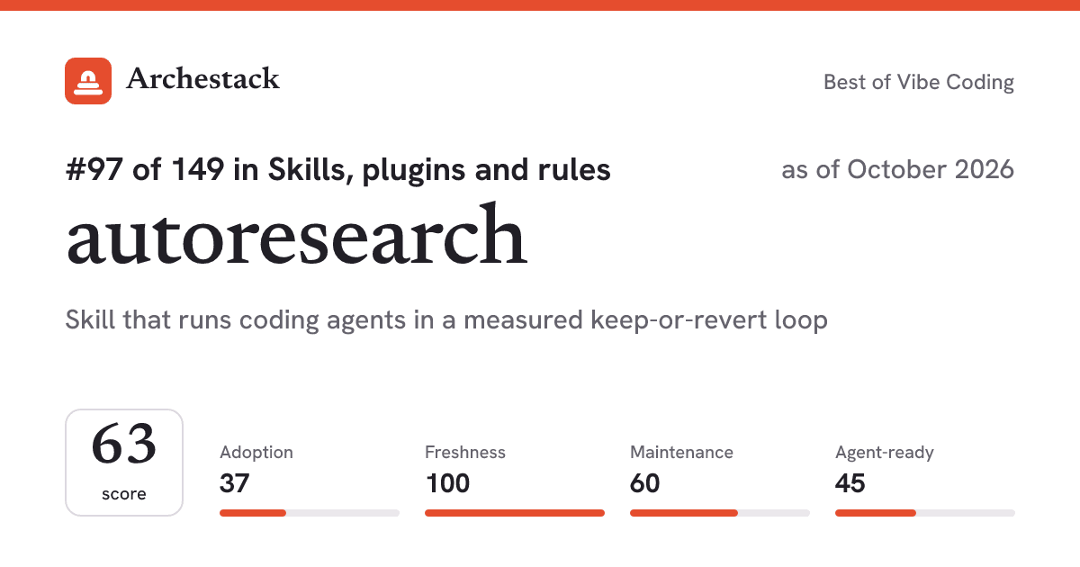The card a post shows: autoresearch, 97th of 149 in Skills, plugins and rules, score 63, as of October 2026
