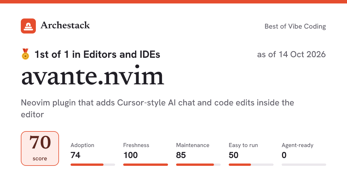 The card a post shows: avante.nvim, 1st of 1 in Editors and IDEs, score 70, as of 14 Oct 2026