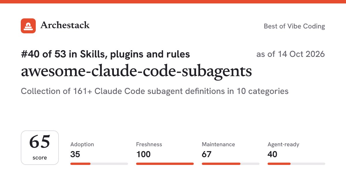 The card a post shows: awesome-claude-code-subagents, 40th of 53 in Skills, plugins and rules, score 65, as of 14 Oct 2026