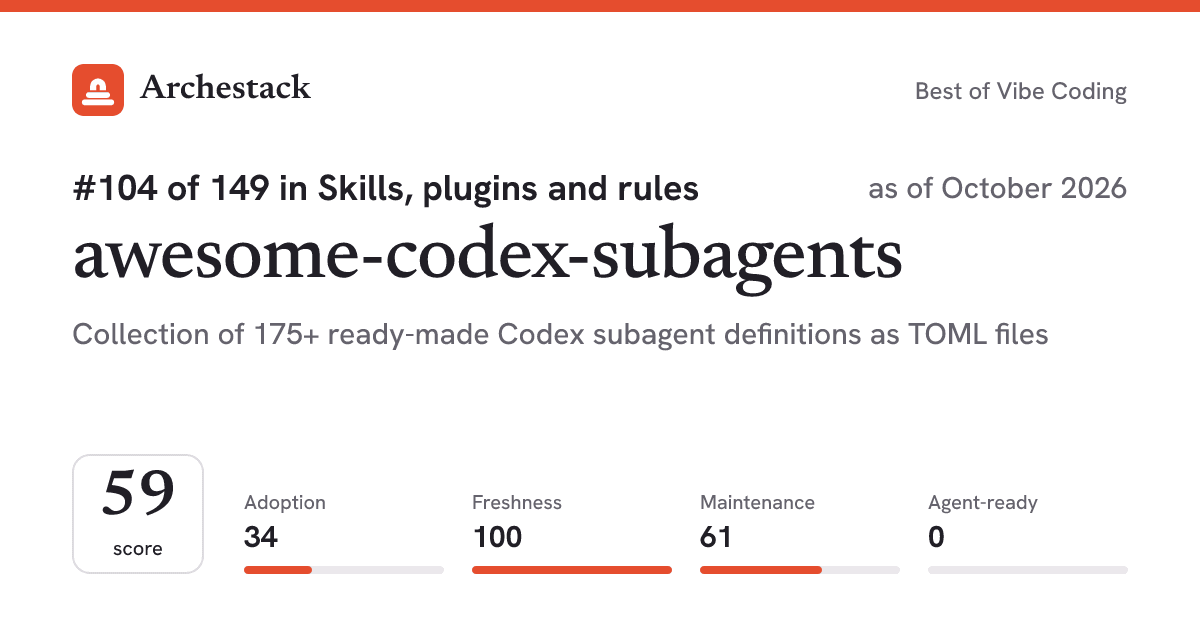 The card a post shows: awesome-codex-subagents, 104th of 149 in Skills, plugins and rules, score 59, as of October 2026