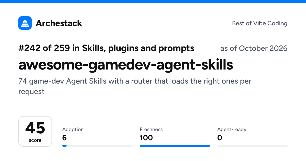 The card a post shows: awesome-gamedev-agent-skills, 242nd of 259 in Skills, plugins and prompts, score 45, as of October 2026