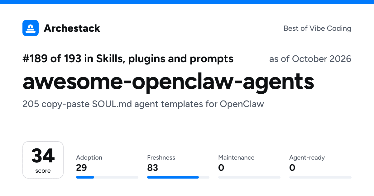 The card a post shows: awesome-openclaw-agents, 189th of 193 in Skills, plugins and prompts, score 34, as of October 2026