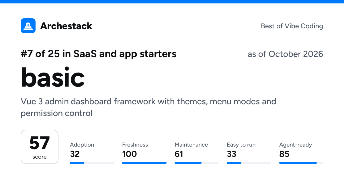 The card a post shows: basic, 7th of 25 in SaaS and app starters, score 57, as of October 2026